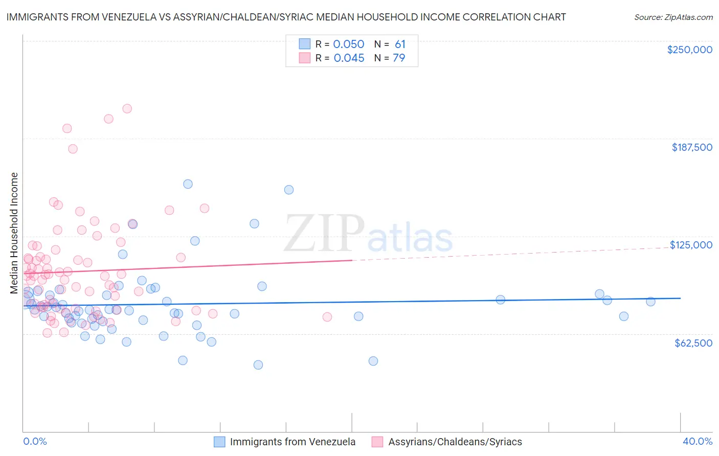 Immigrants from Venezuela vs Assyrian/Chaldean/Syriac Median Household Income