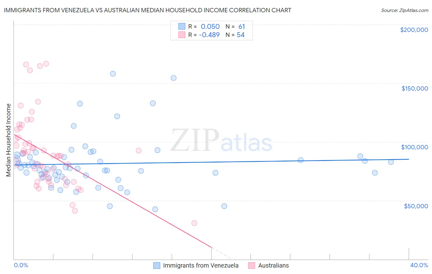 Immigrants from Venezuela vs Australian Median Household Income