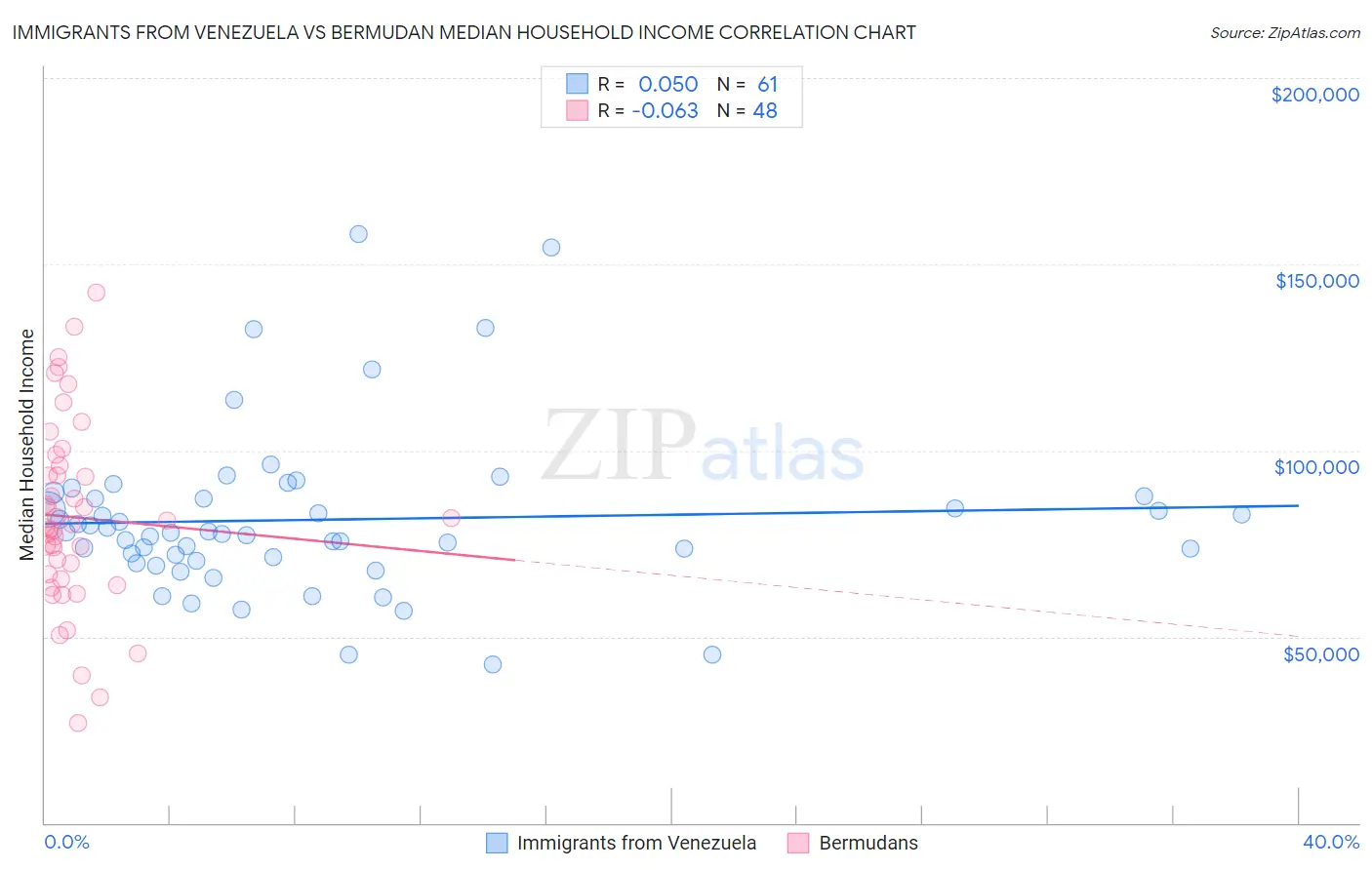 Immigrants from Venezuela vs Bermudan Median Household Income