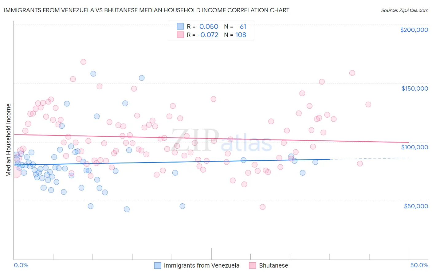 Immigrants from Venezuela vs Bhutanese Median Household Income