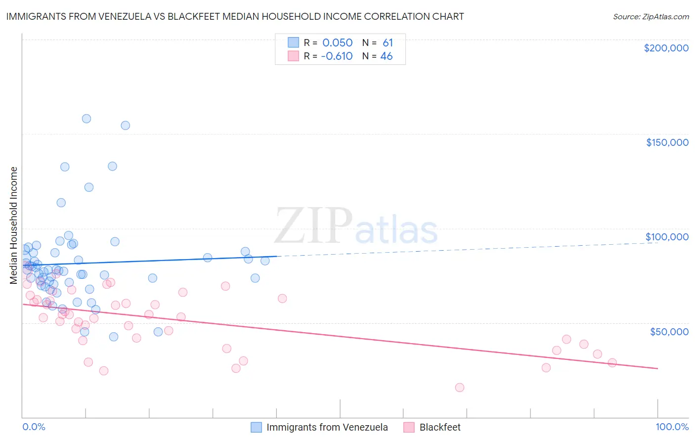 Immigrants from Venezuela vs Blackfeet Median Household Income