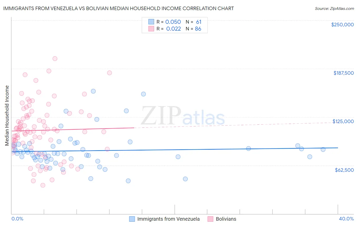 Immigrants from Venezuela vs Bolivian Median Household Income