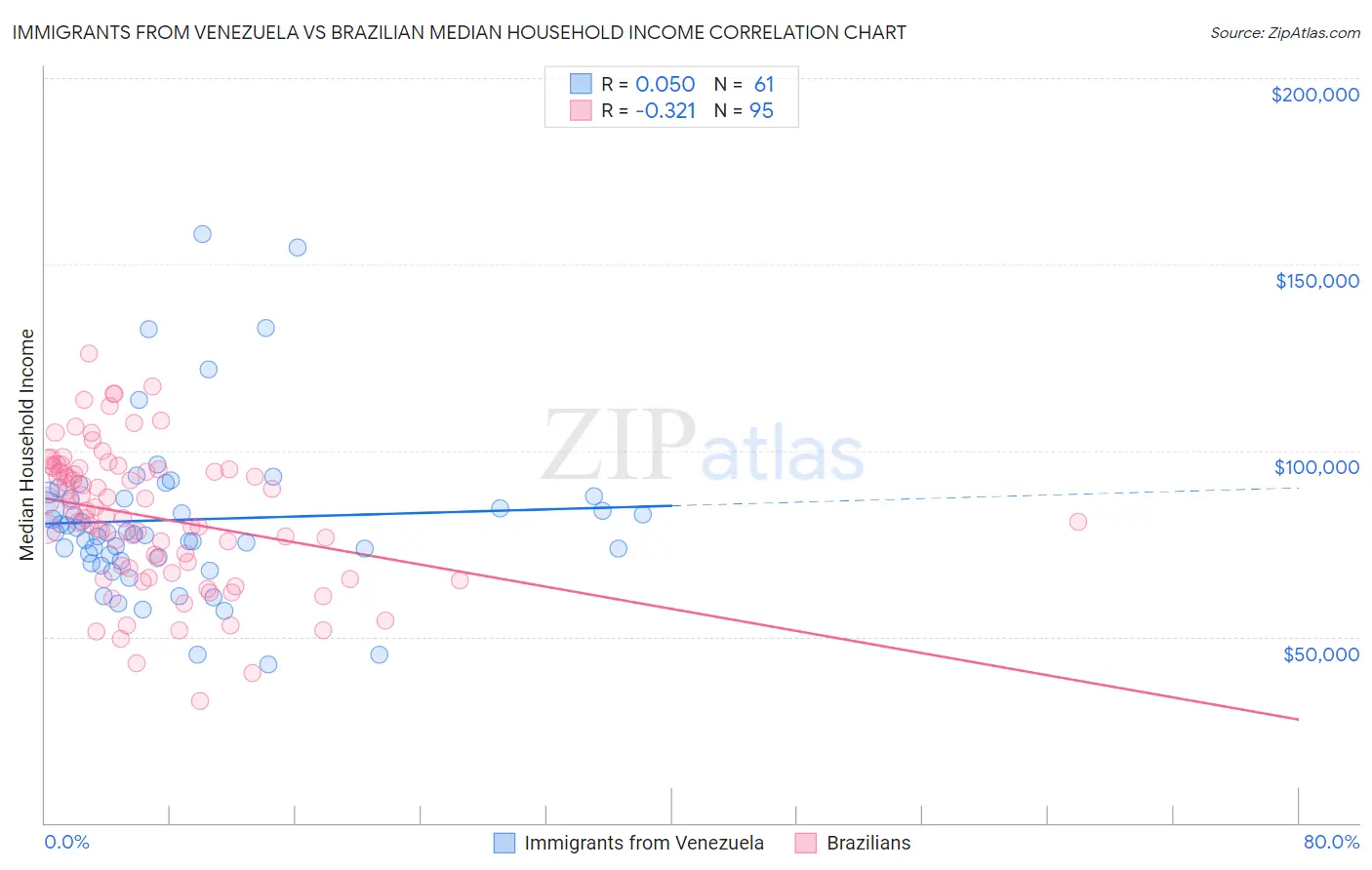 Immigrants from Venezuela vs Brazilian Median Household Income