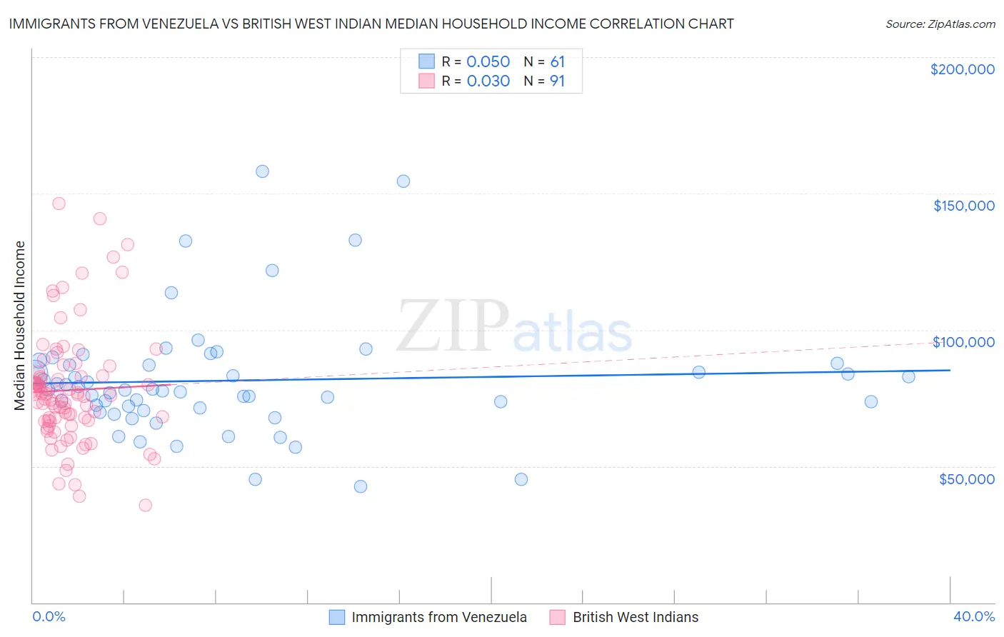 Immigrants from Venezuela vs British West Indian Median Household Income