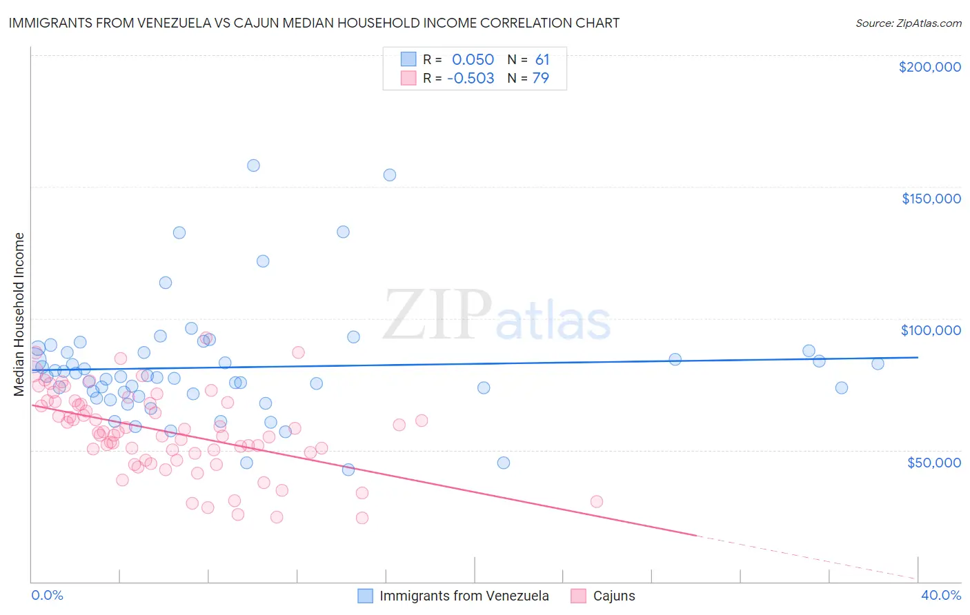 Immigrants from Venezuela vs Cajun Median Household Income