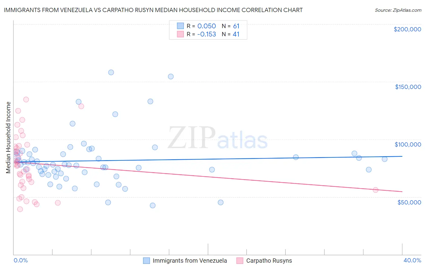 Immigrants from Venezuela vs Carpatho Rusyn Median Household Income