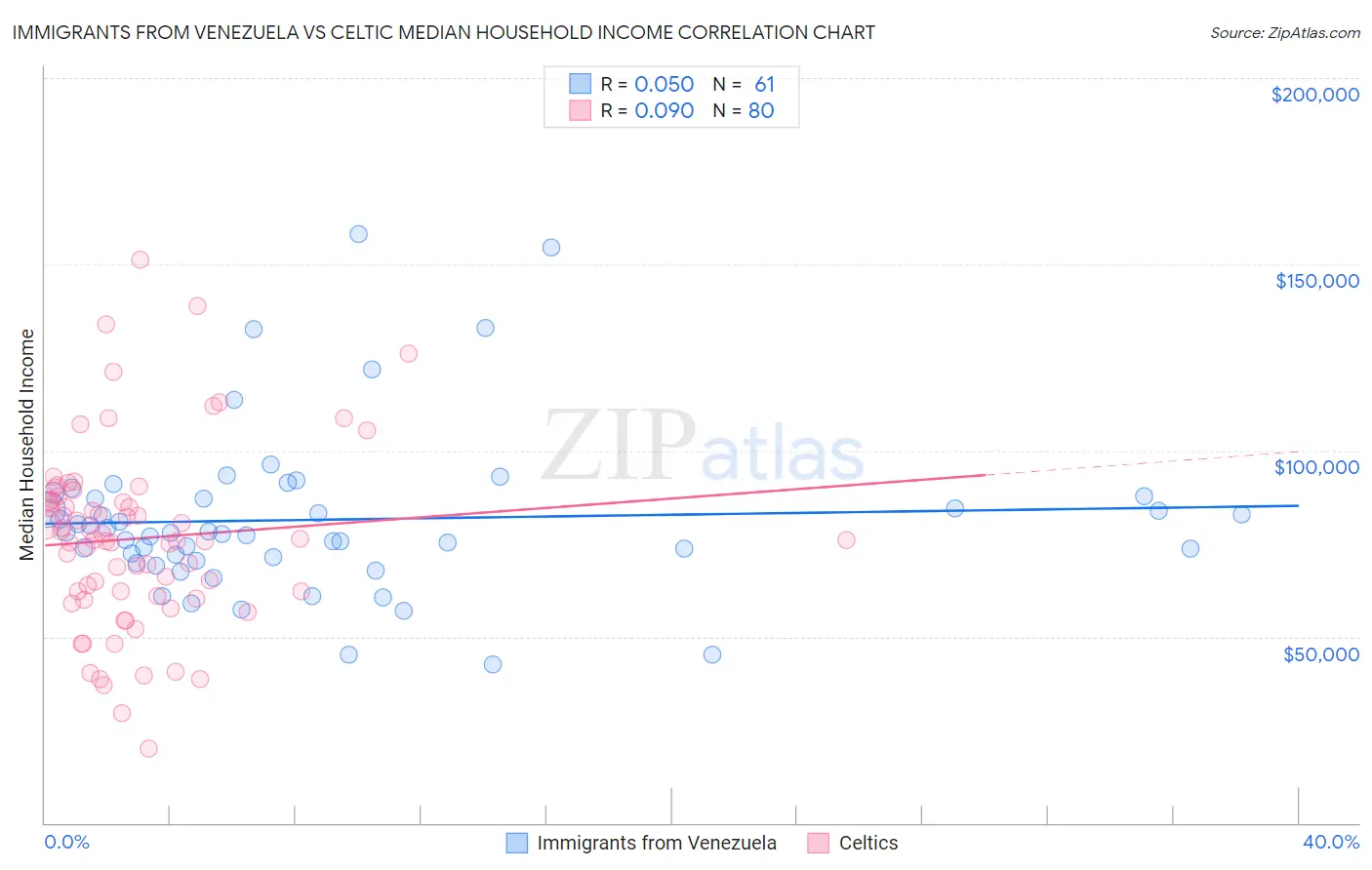 Immigrants from Venezuela vs Celtic Median Household Income