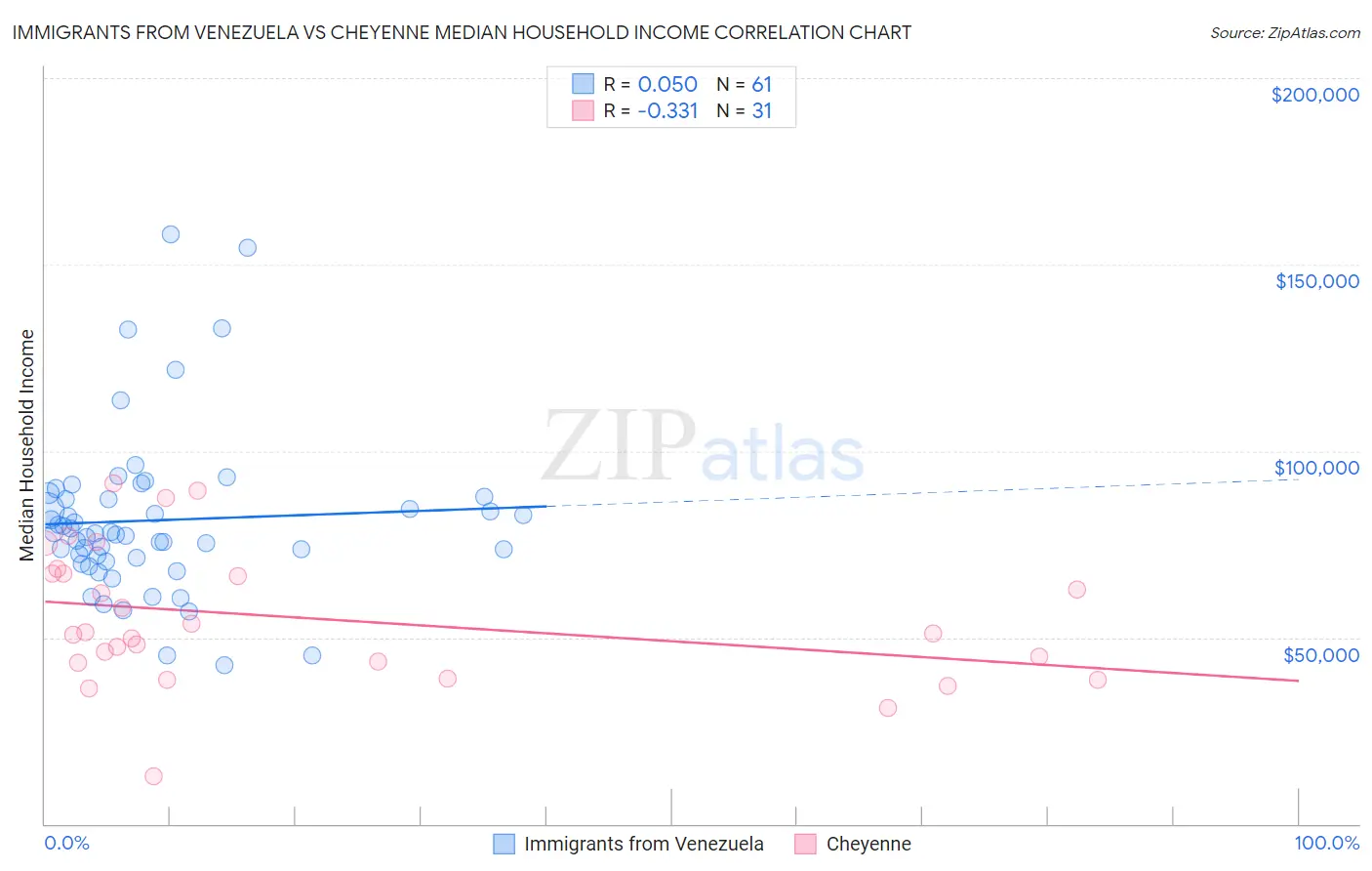 Immigrants from Venezuela vs Cheyenne Median Household Income