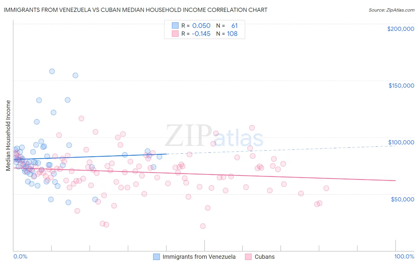 Immigrants from Venezuela vs Cuban Median Household Income