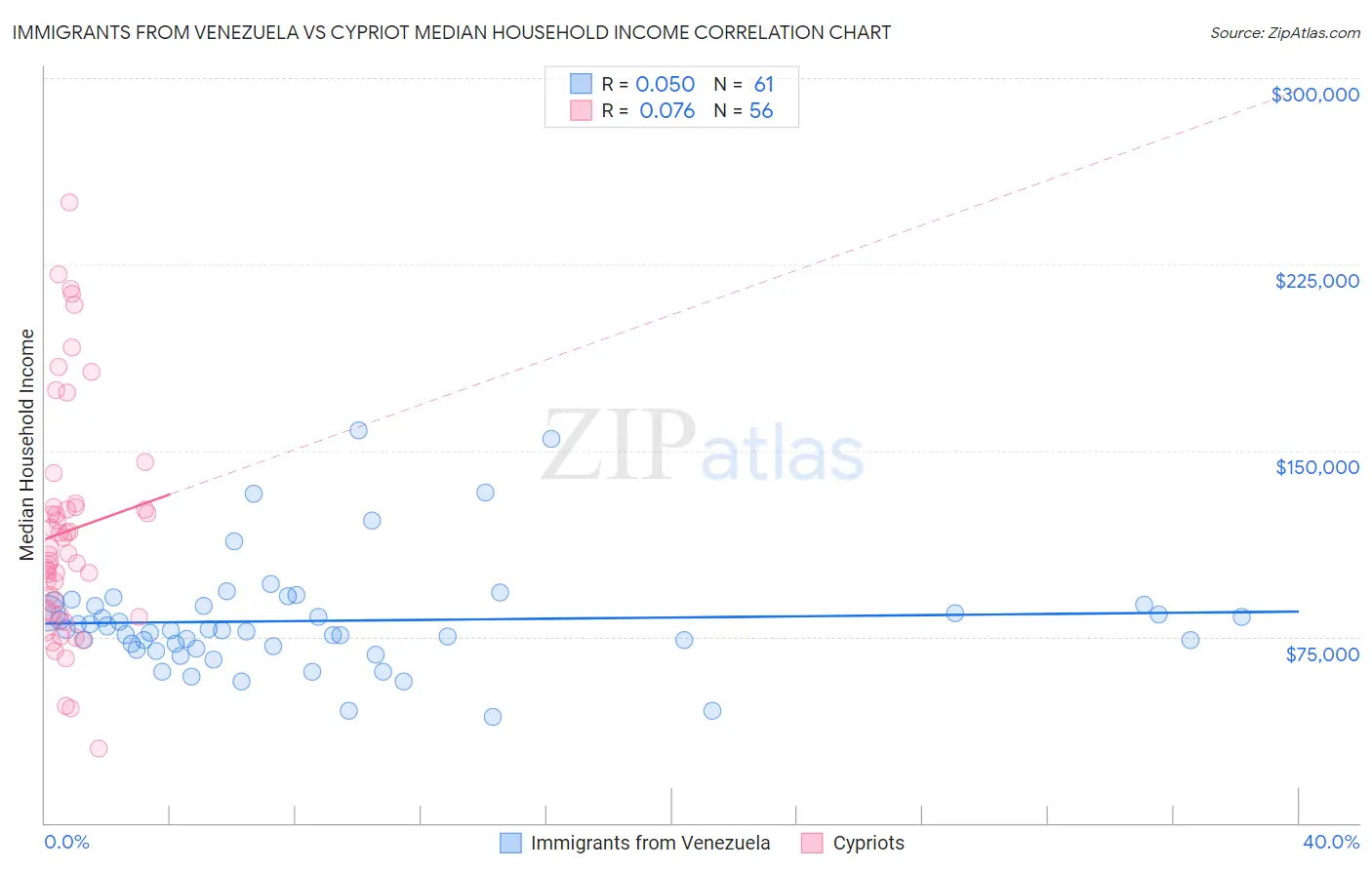 Immigrants from Venezuela vs Cypriot Median Household Income