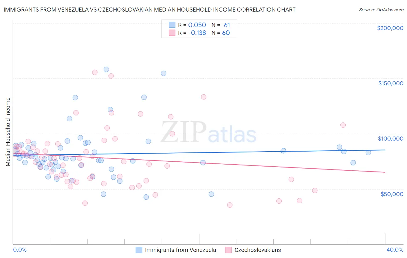 Immigrants from Venezuela vs Czechoslovakian Median Household Income
