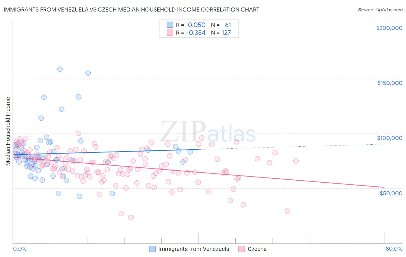 Immigrants from Venezuela vs Czech Median Household Income