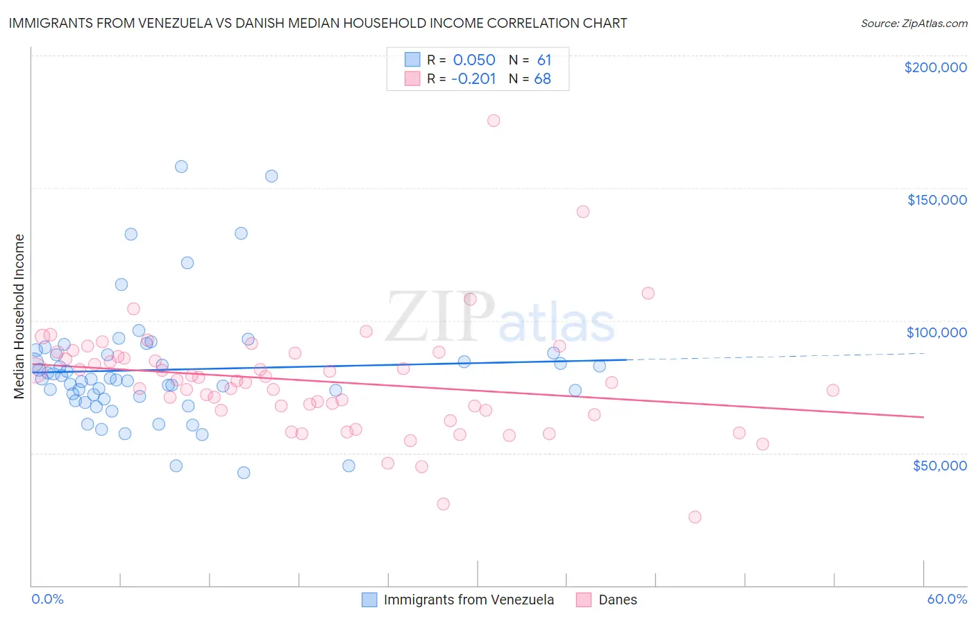 Immigrants from Venezuela vs Danish Median Household Income