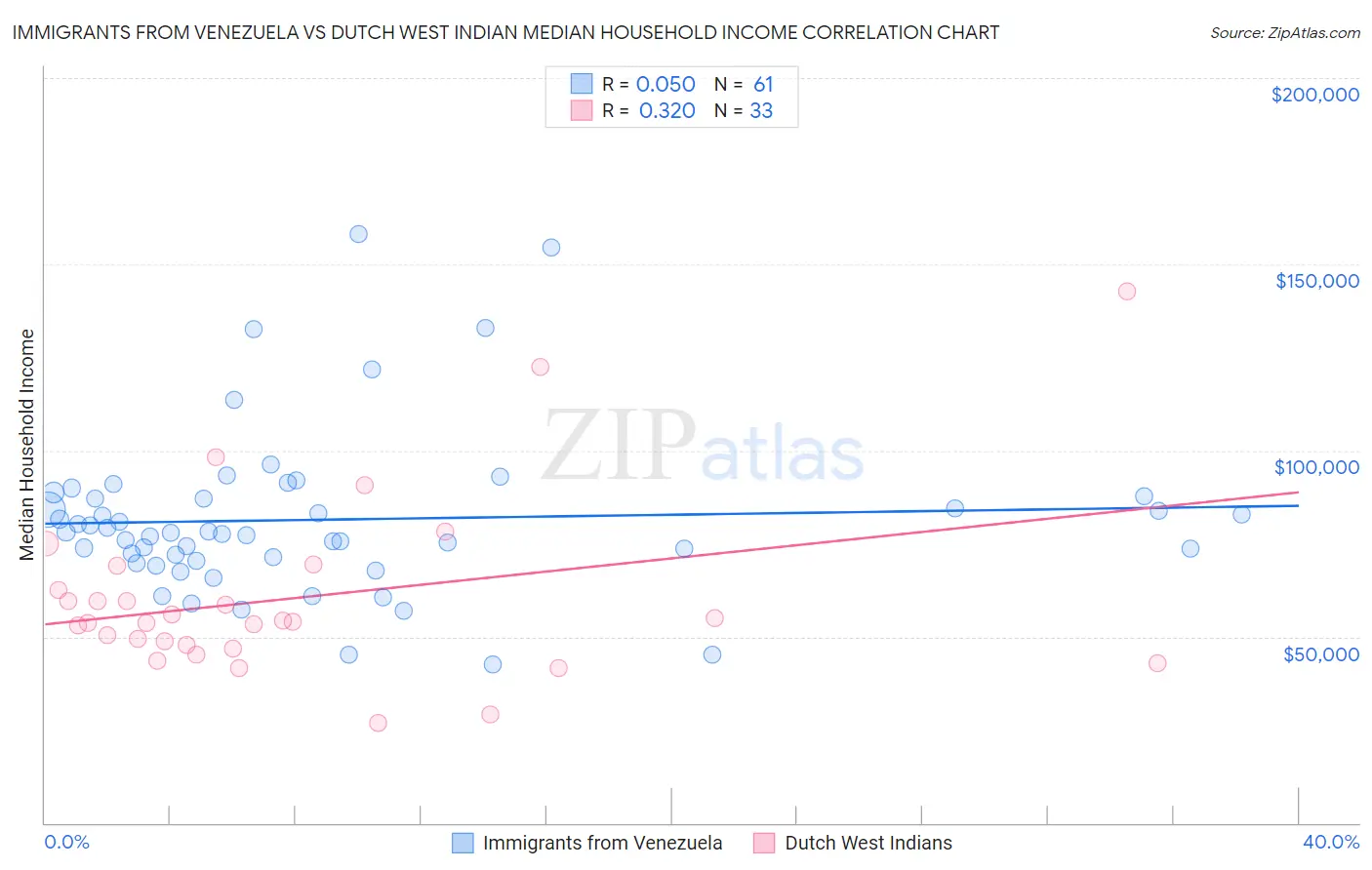 Immigrants from Venezuela vs Dutch West Indian Median Household Income