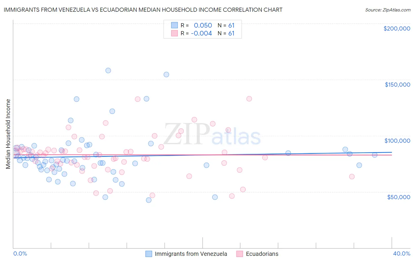 Immigrants from Venezuela vs Ecuadorian Median Household Income