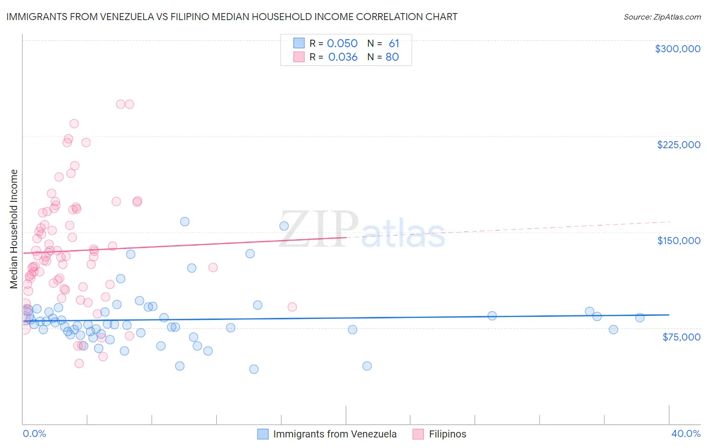Immigrants from Venezuela vs Filipino Median Household Income