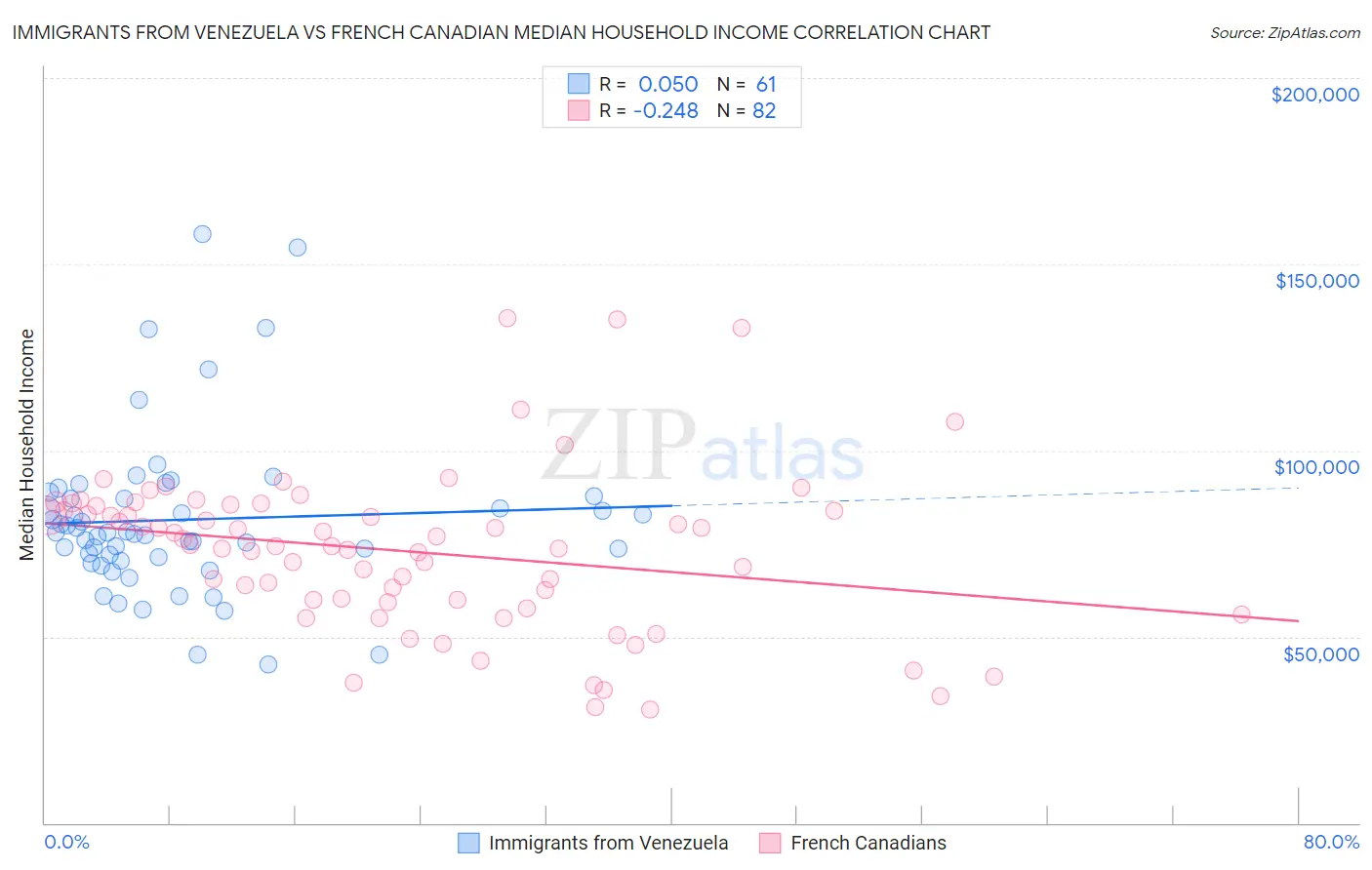 Immigrants from Venezuela vs French Canadian Median Household Income