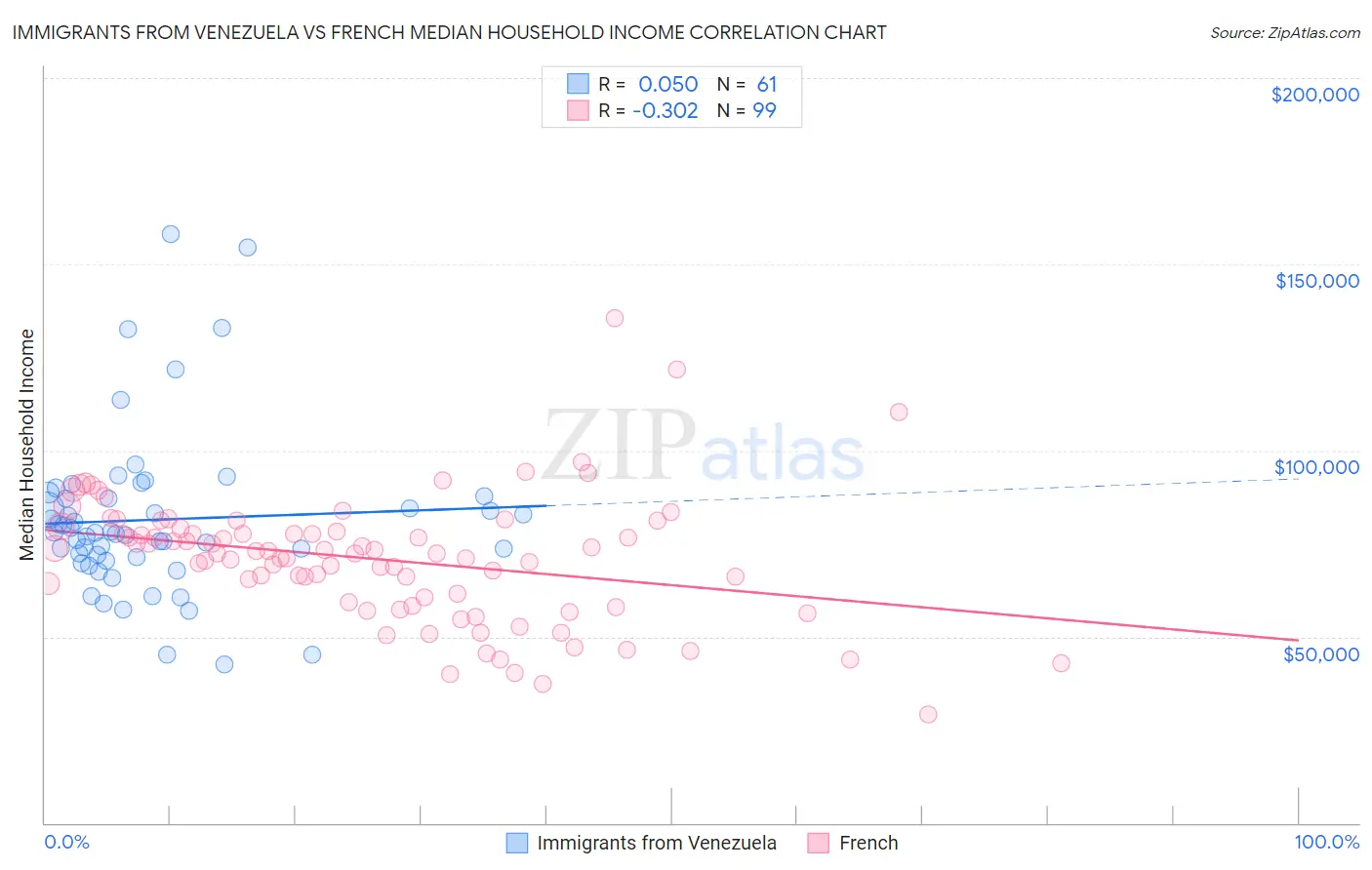 Immigrants from Venezuela vs French Median Household Income
