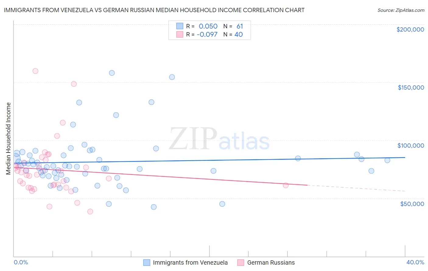 Immigrants from Venezuela vs German Russian Median Household Income