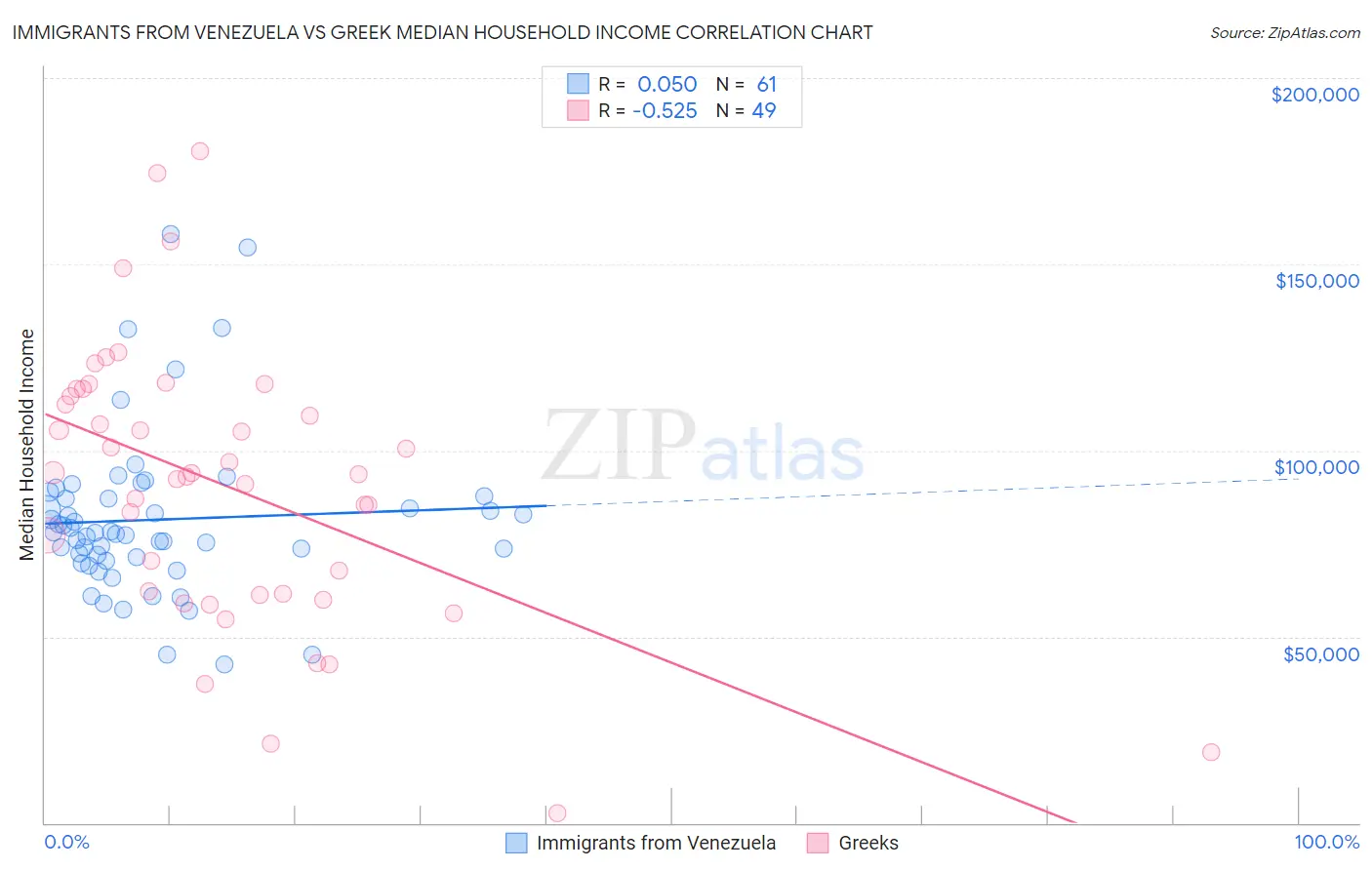 Immigrants from Venezuela vs Greek Median Household Income