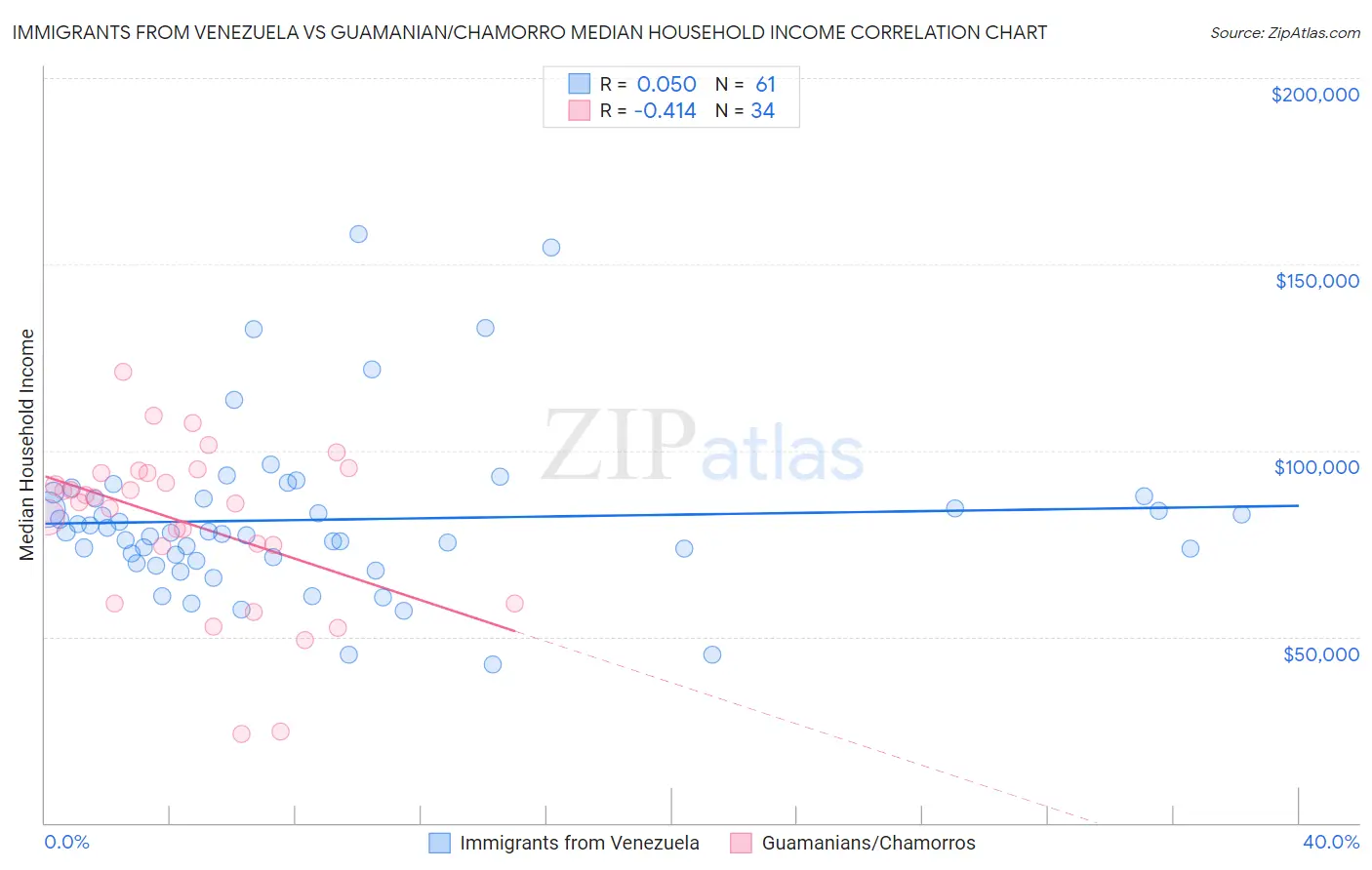Immigrants from Venezuela vs Guamanian/Chamorro Median Household Income