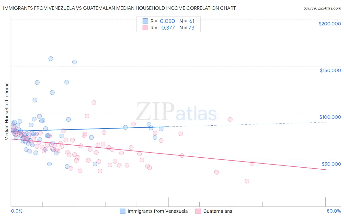 Immigrants from Venezuela vs Guatemalan Median Household Income