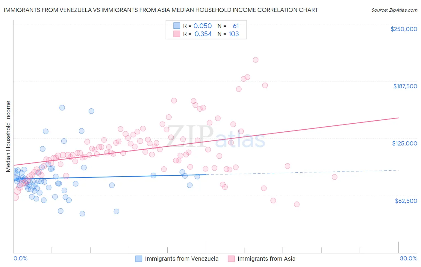 Immigrants from Venezuela vs Immigrants from Asia Median Household Income