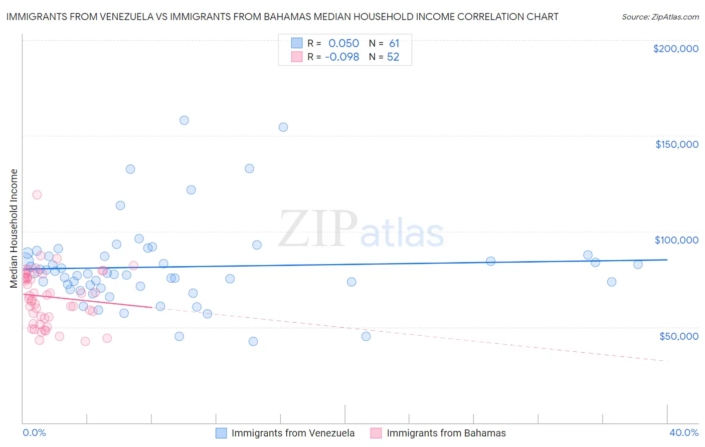 Immigrants from Venezuela vs Immigrants from Bahamas Median Household Income