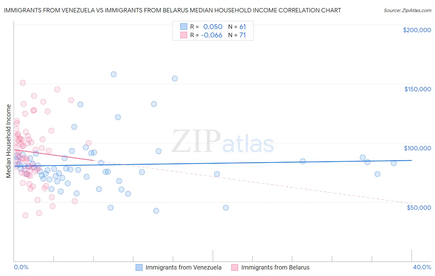 Immigrants from Venezuela vs Immigrants from Belarus Median Household Income