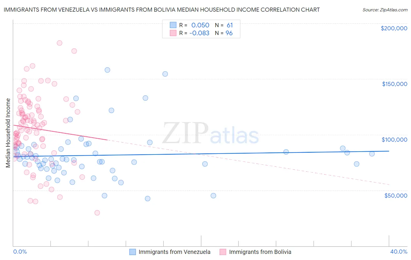 Immigrants from Venezuela vs Immigrants from Bolivia Median Household Income