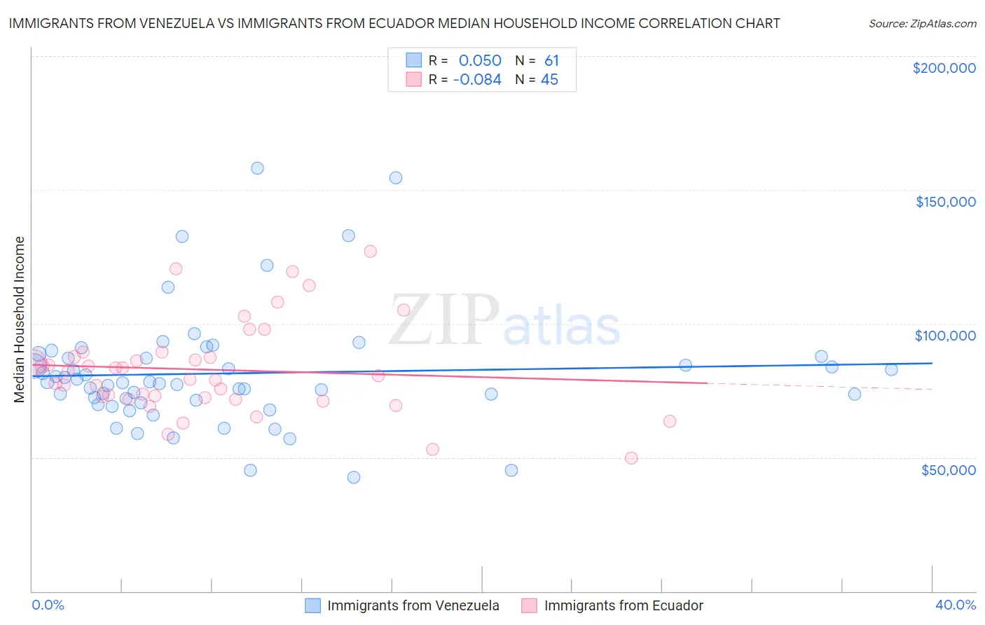 Immigrants from Venezuela vs Immigrants from Ecuador Median Household Income