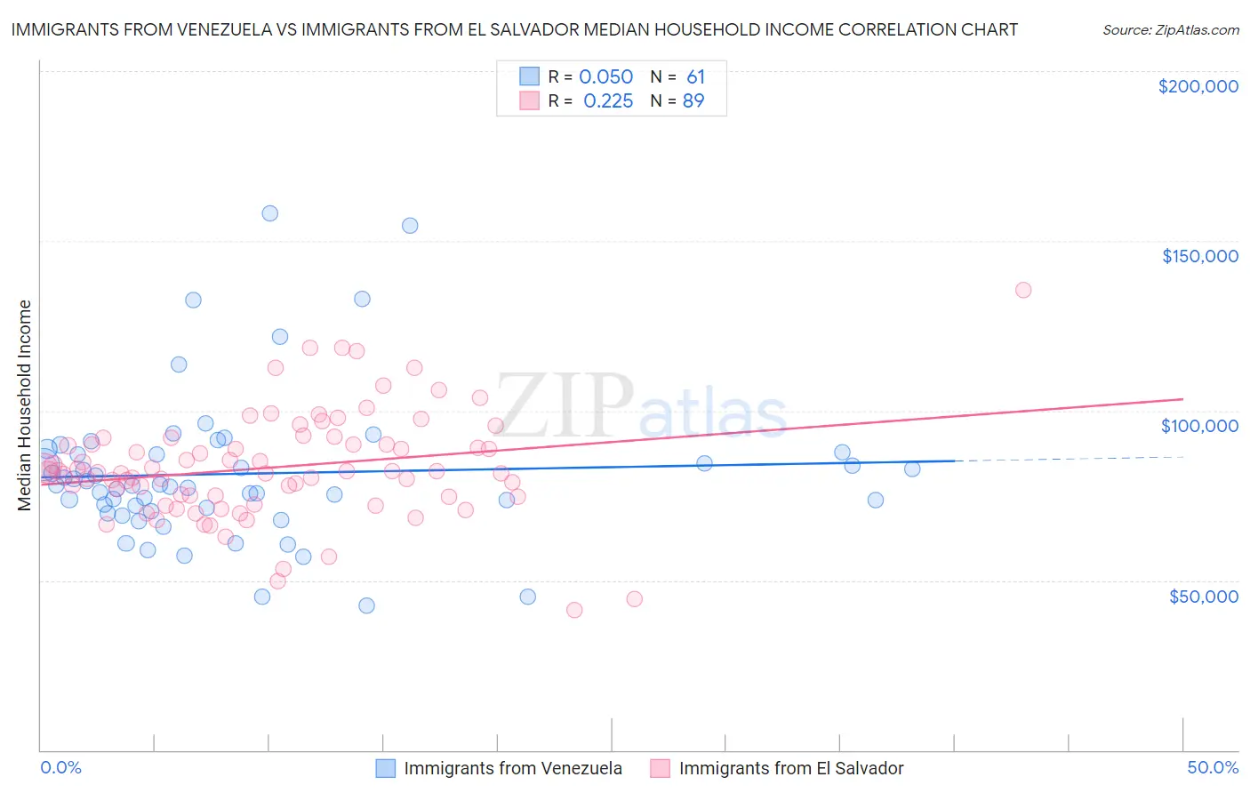 Immigrants from Venezuela vs Immigrants from El Salvador Median Household Income