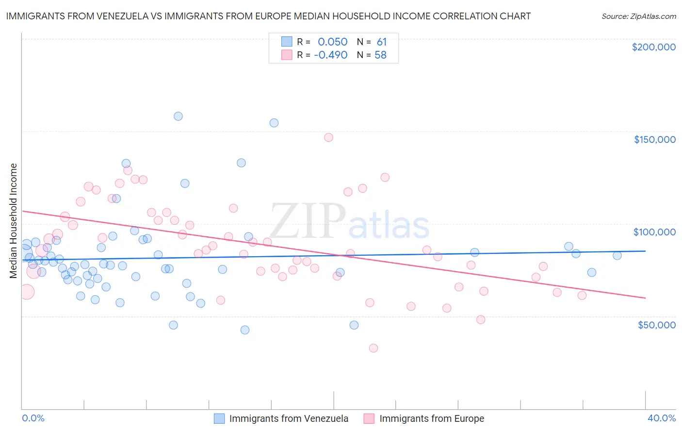 Immigrants from Venezuela vs Immigrants from Europe Median Household Income