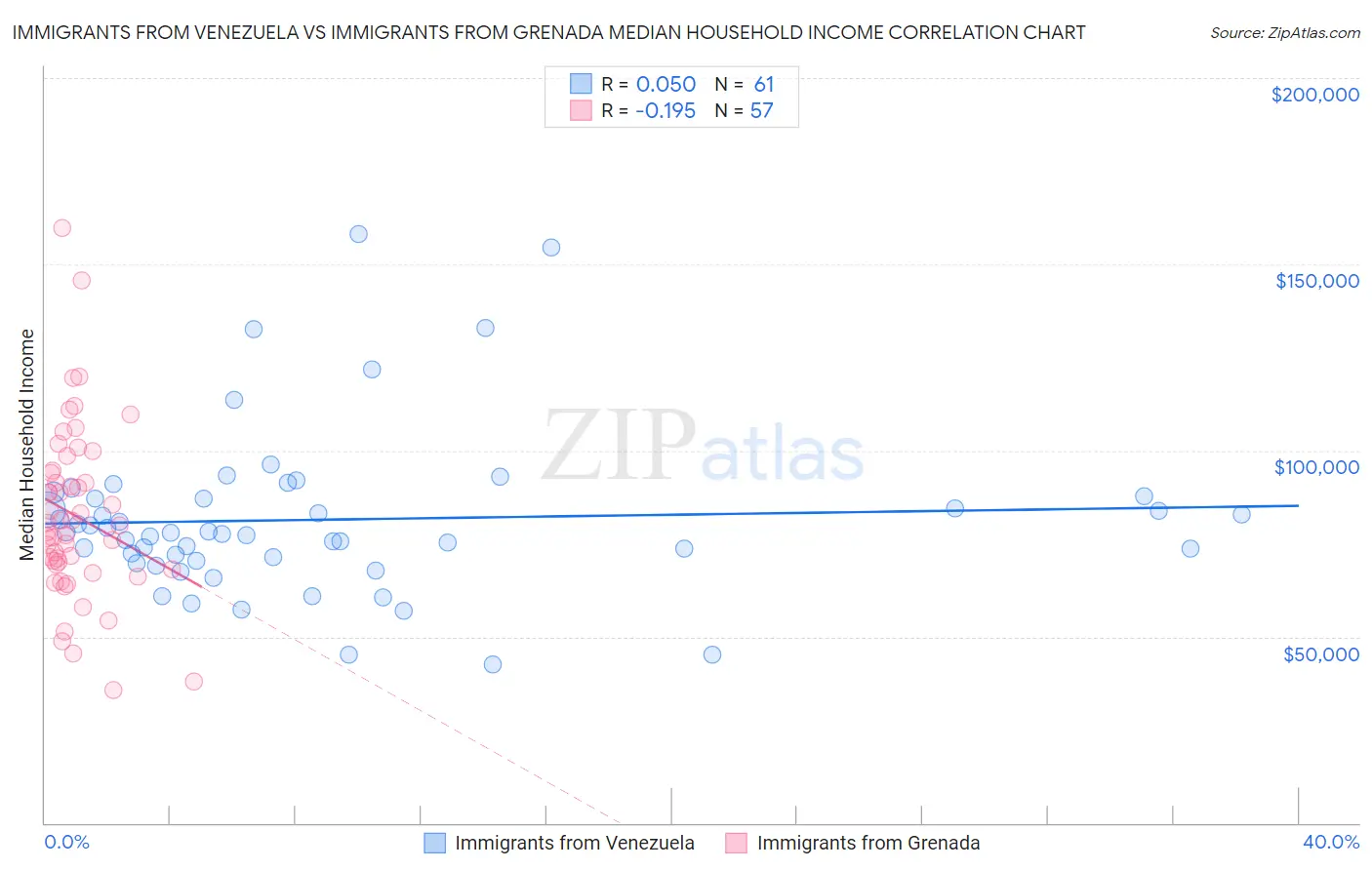 Immigrants from Venezuela vs Immigrants from Grenada Median Household Income