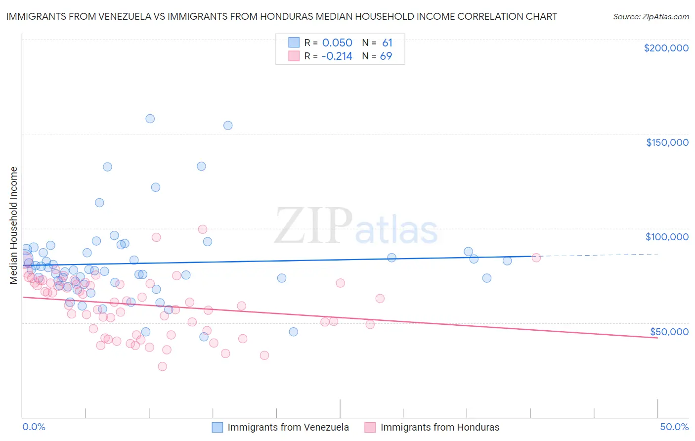 Immigrants from Venezuela vs Immigrants from Honduras Median Household Income