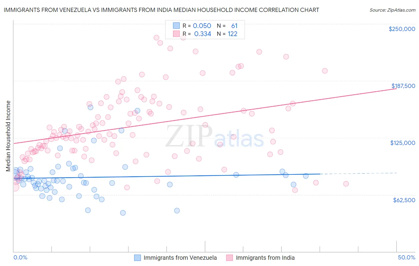 Immigrants from Venezuela vs Immigrants from India Median Household Income