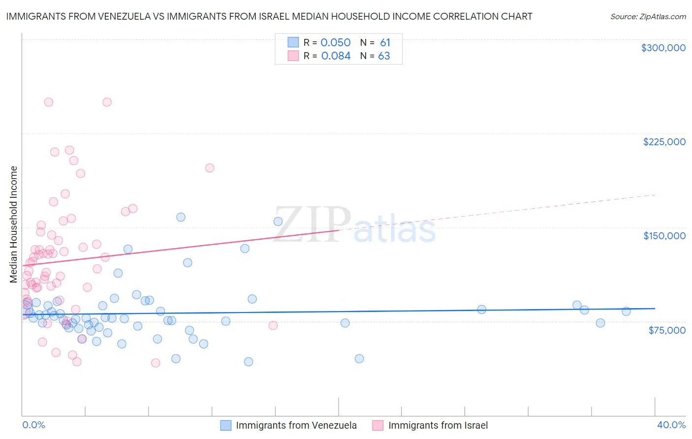 Immigrants from Venezuela vs Immigrants from Israel Median Household Income