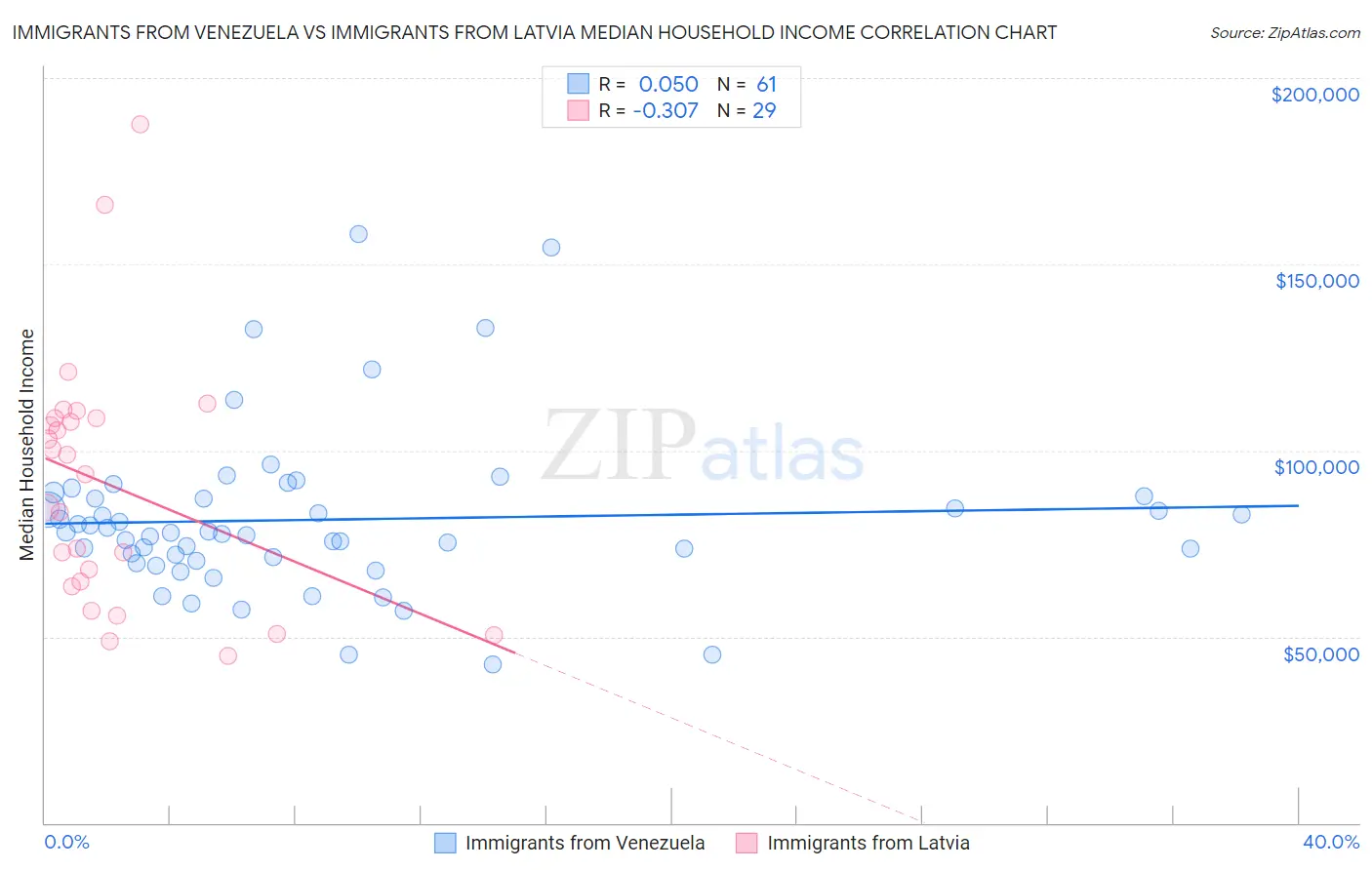 Immigrants from Venezuela vs Immigrants from Latvia Median Household Income