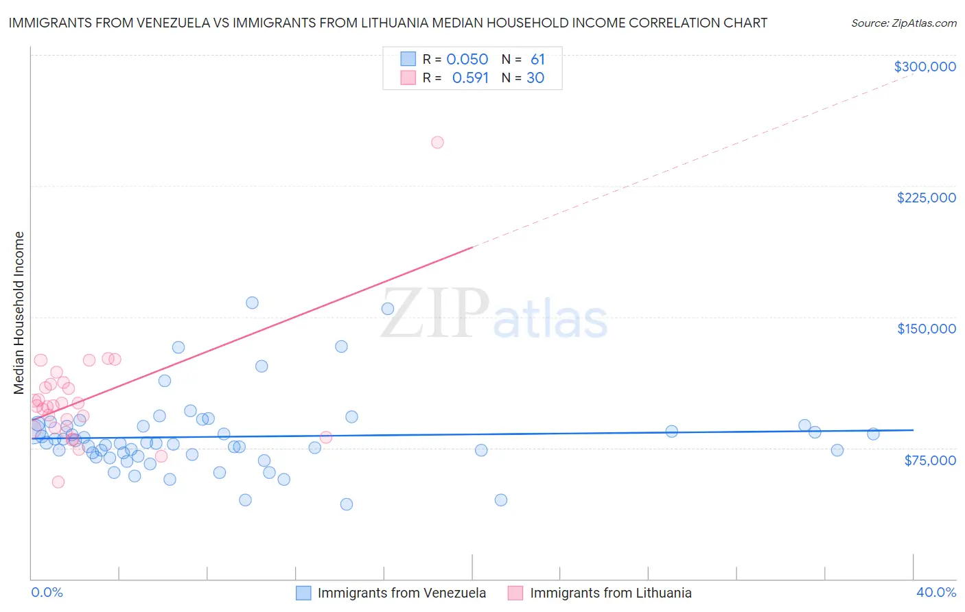 Immigrants from Venezuela vs Immigrants from Lithuania Median Household Income