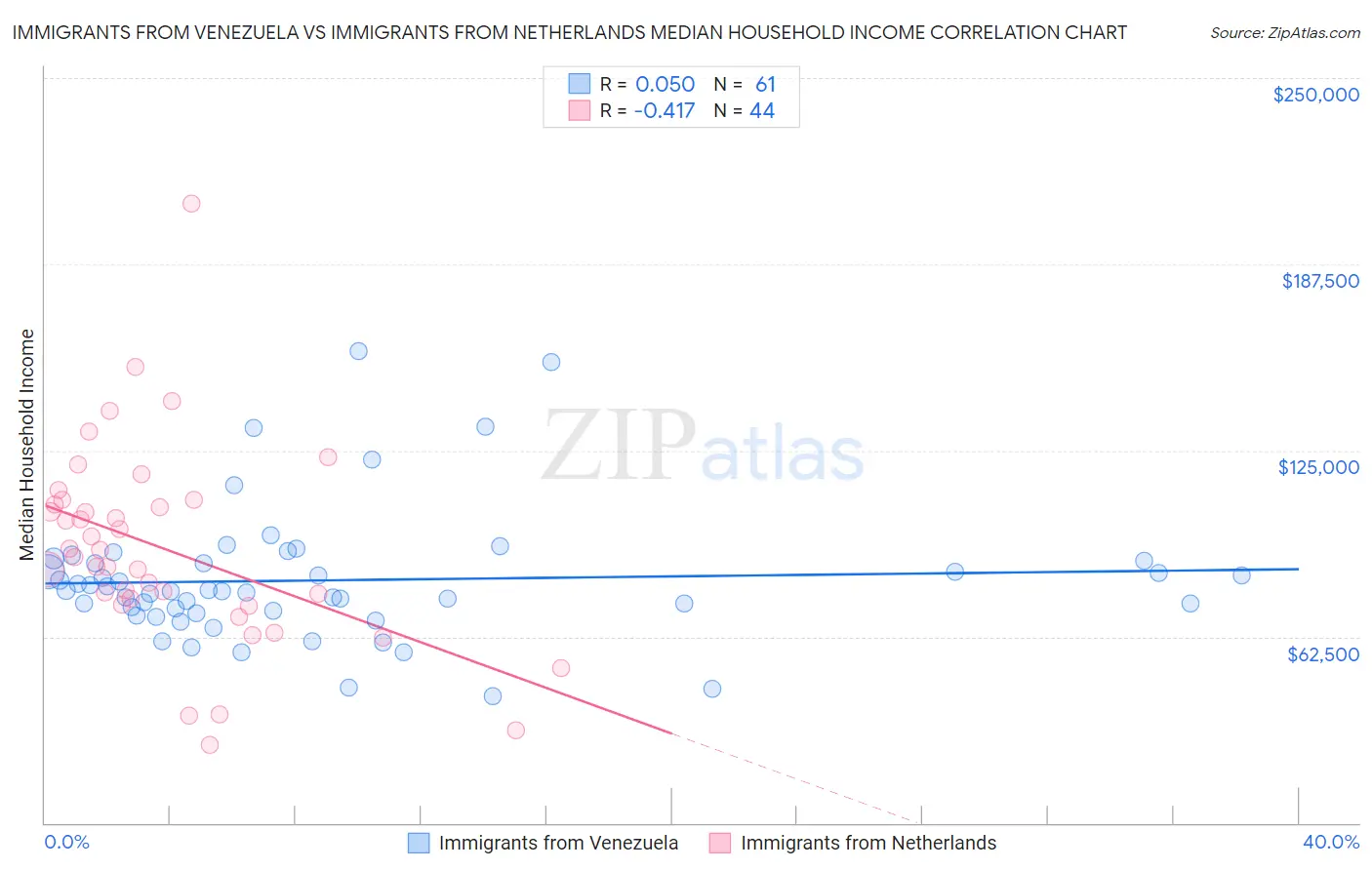 Immigrants from Venezuela vs Immigrants from Netherlands Median Household Income