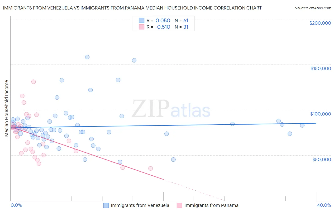 Immigrants from Venezuela vs Immigrants from Panama Median Household Income