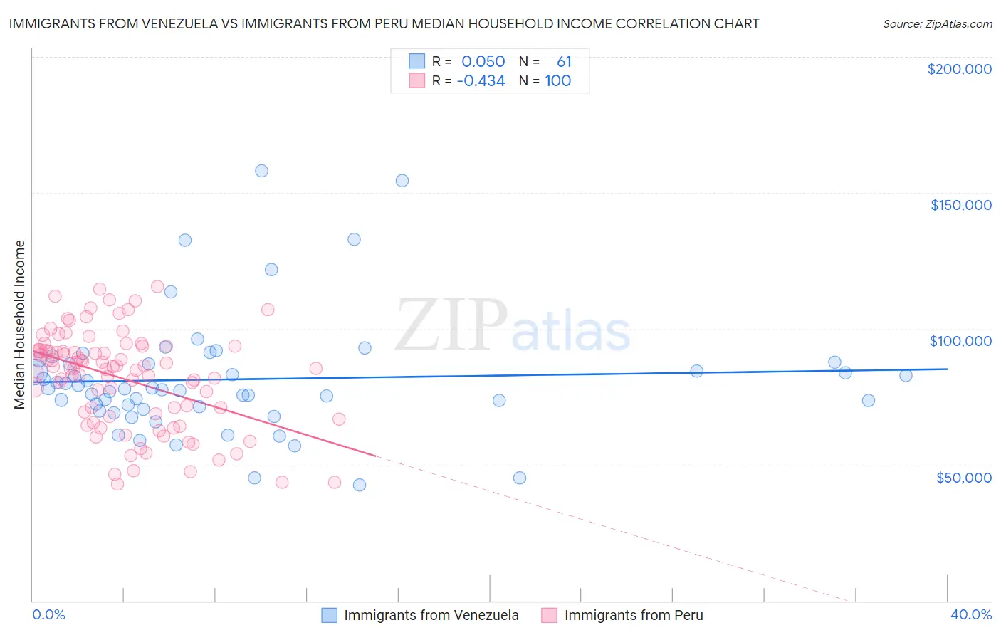 Immigrants from Venezuela vs Immigrants from Peru Median Household Income
