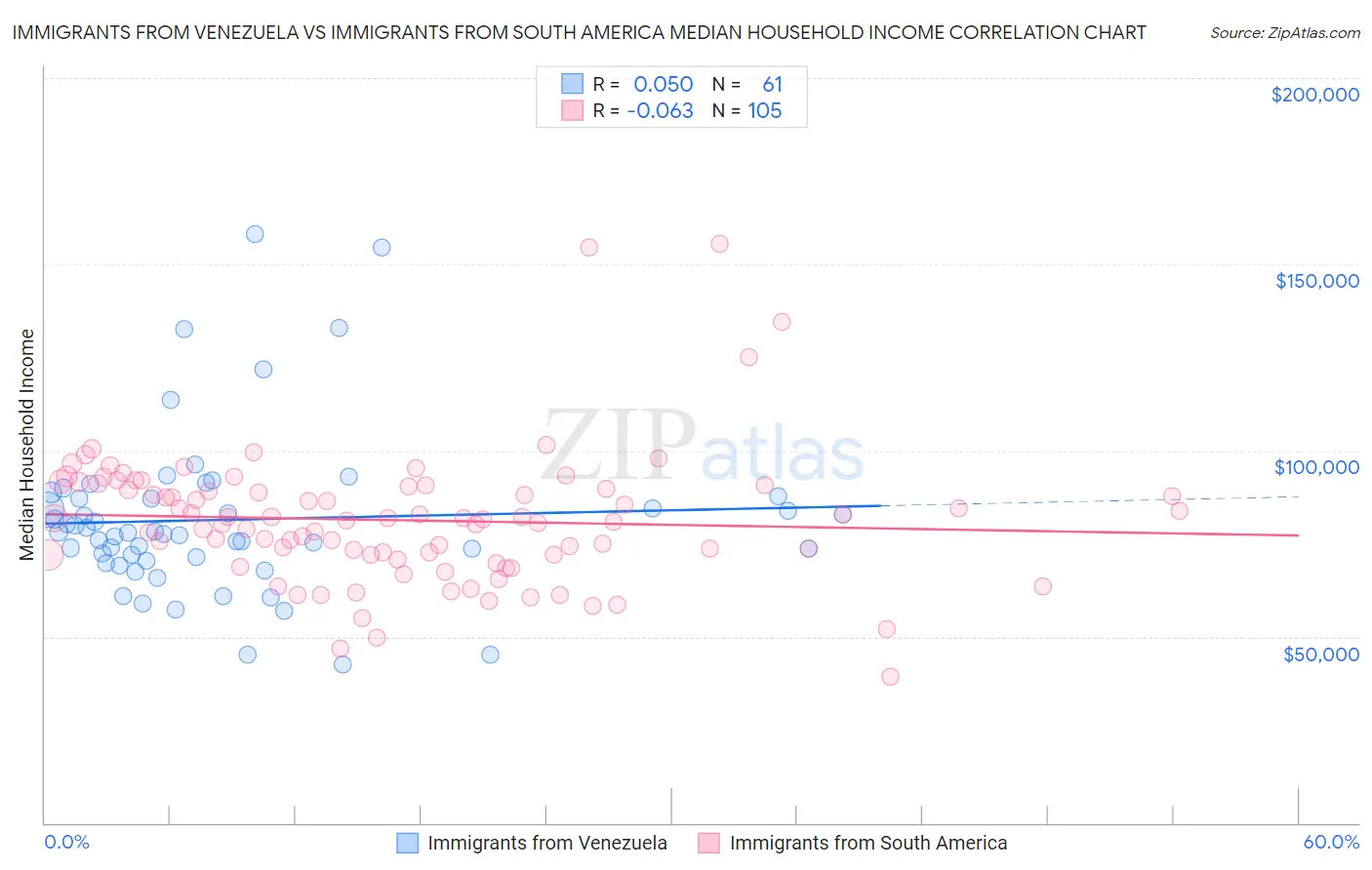Immigrants from Venezuela vs Immigrants from South America Median Household Income