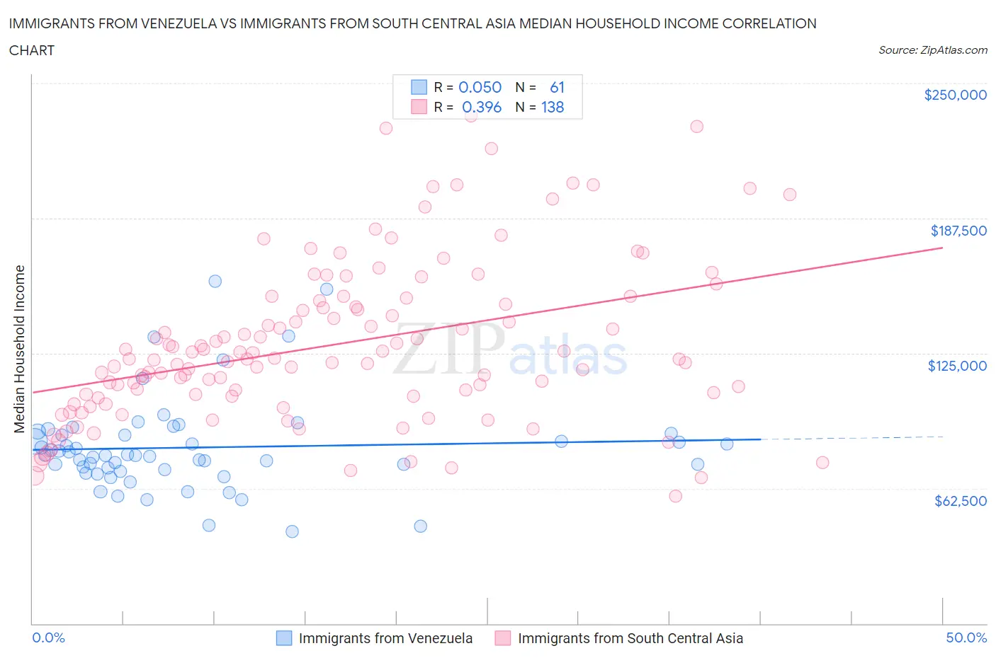 Immigrants from Venezuela vs Immigrants from South Central Asia Median Household Income