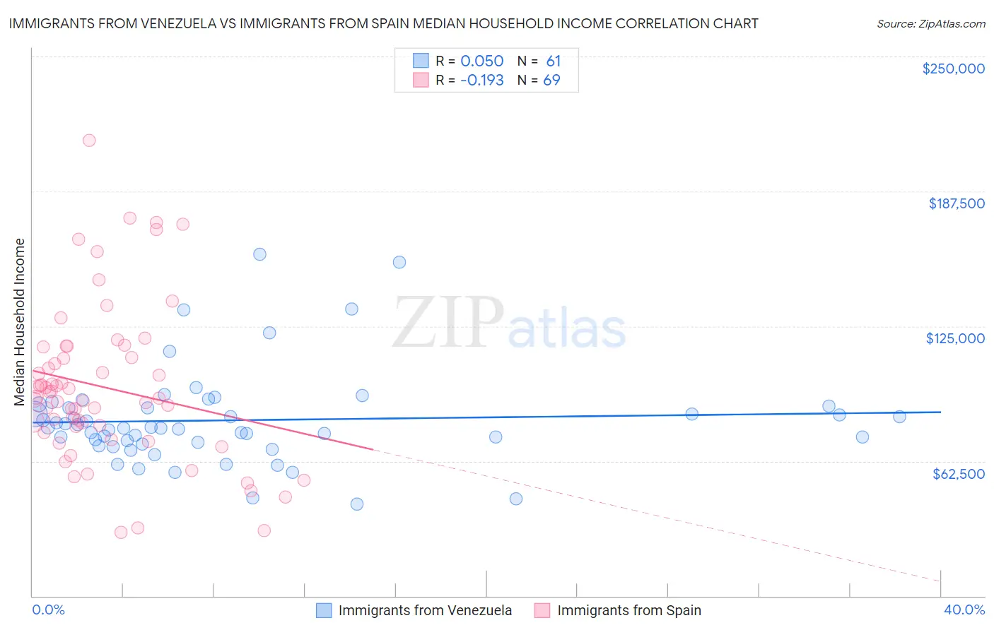 Immigrants from Venezuela vs Immigrants from Spain Median Household Income