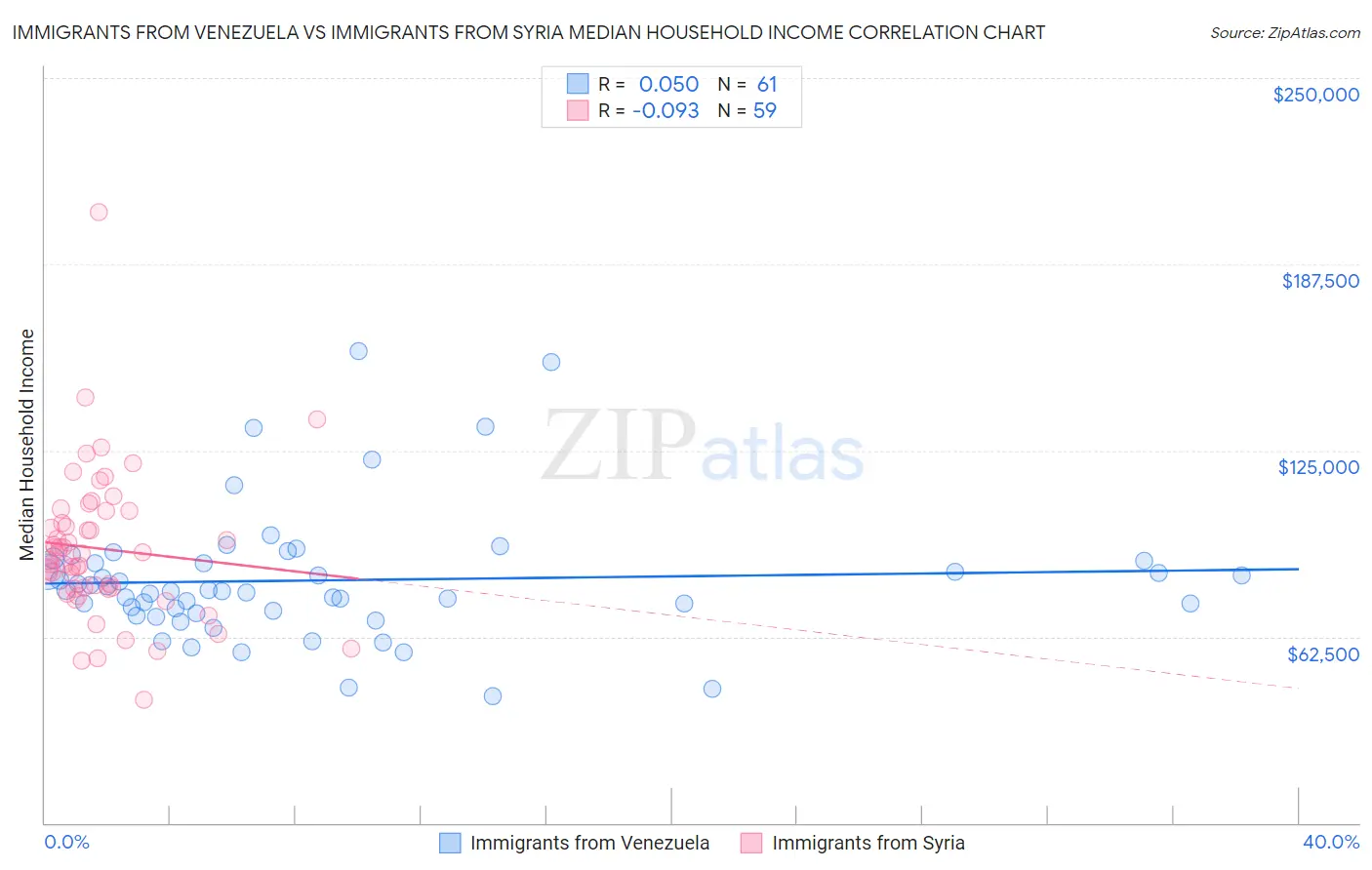 Immigrants from Venezuela vs Immigrants from Syria Median Household Income
