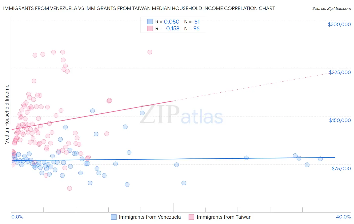 Immigrants from Venezuela vs Immigrants from Taiwan Median Household Income