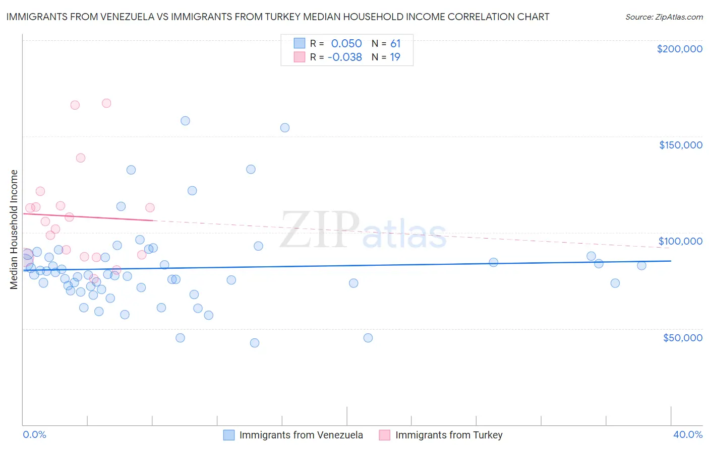 Immigrants from Venezuela vs Immigrants from Turkey Median Household Income