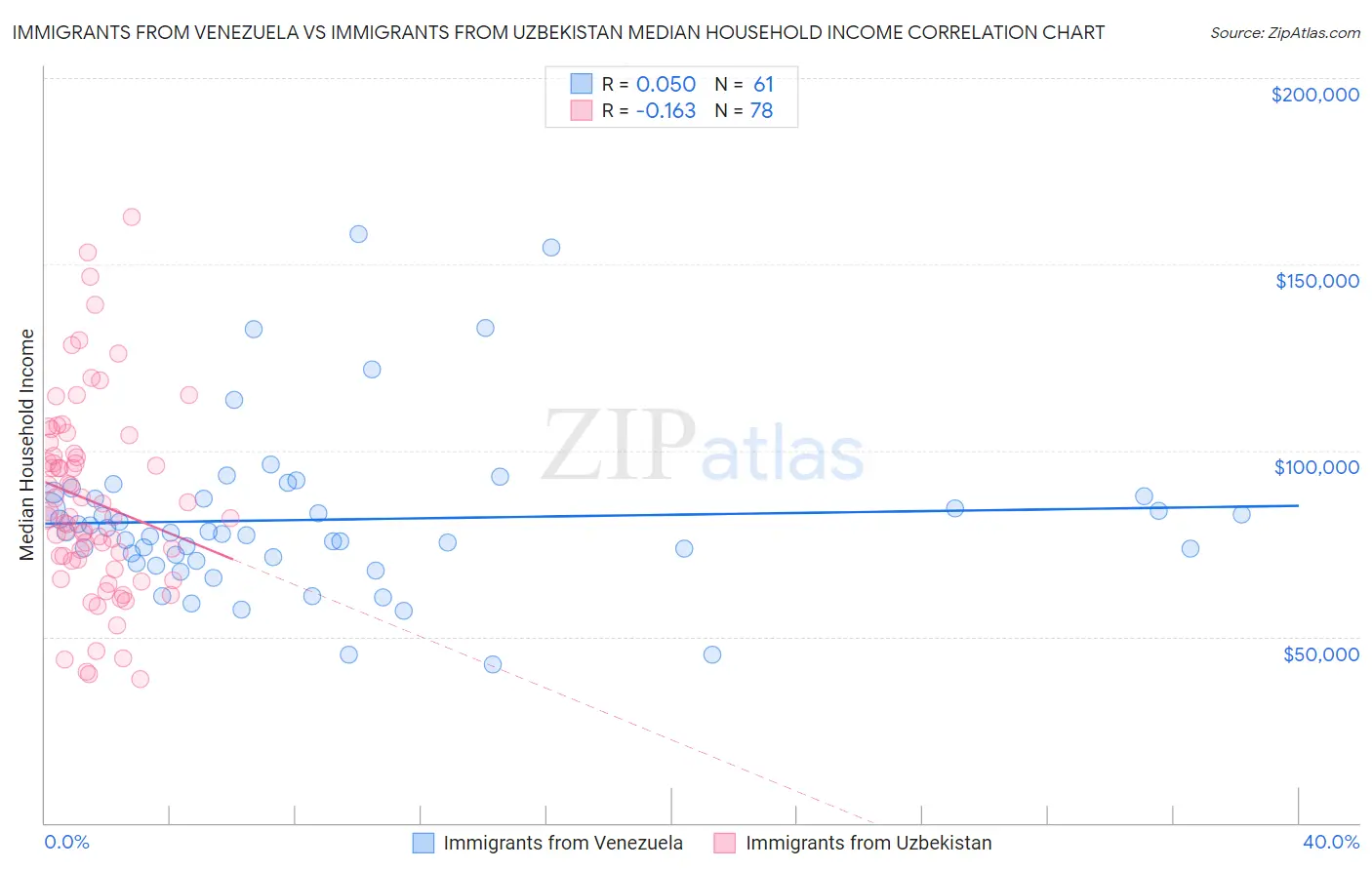 Immigrants from Venezuela vs Immigrants from Uzbekistan Median Household Income