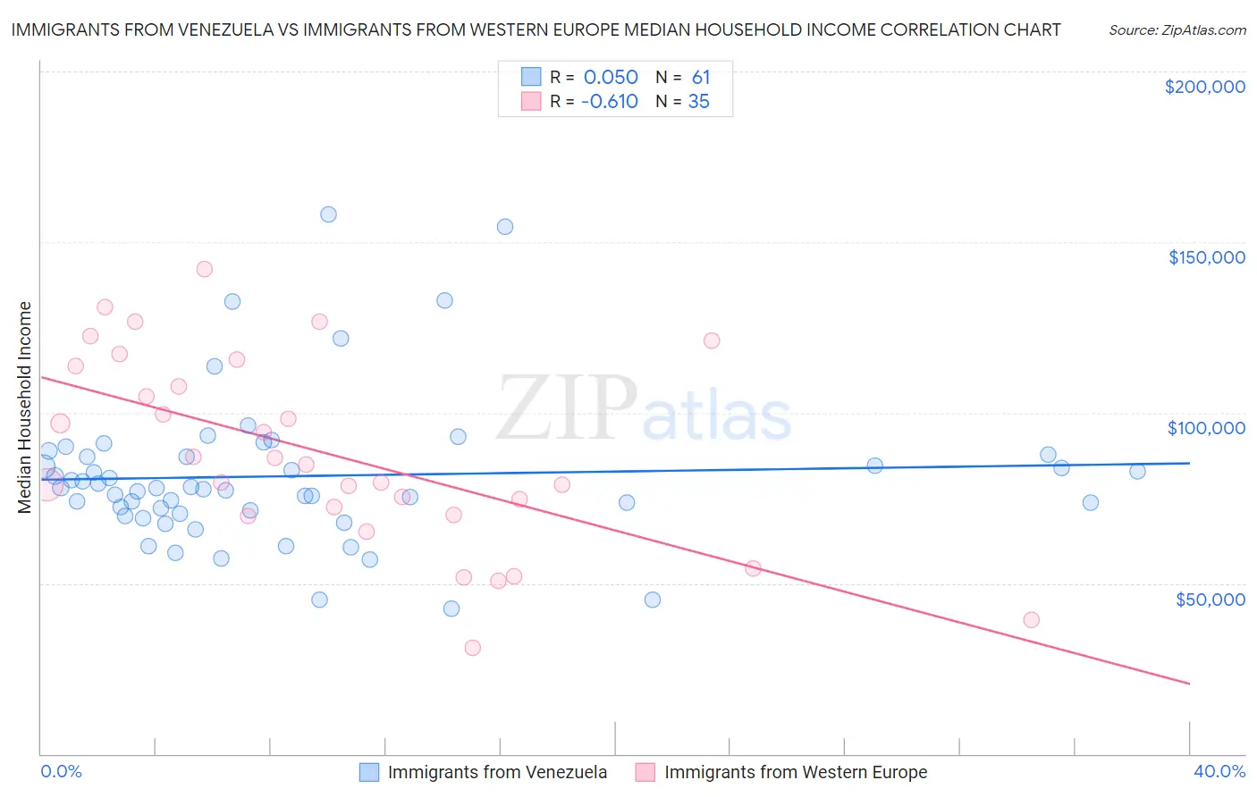 Immigrants from Venezuela vs Immigrants from Western Europe Median Household Income